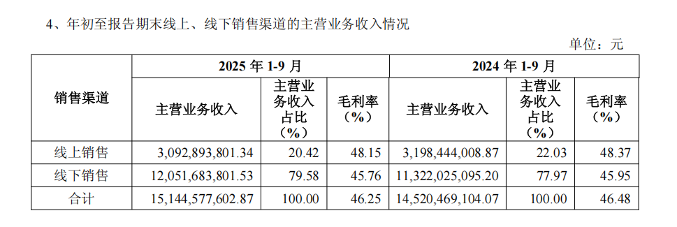 超155亿元成为服装大消费头部品牌冰球突破海澜之家2025三季度营收(图2) 超155亿元成为服装大消费头部品牌冰球突破海澜之家2025三季度营收(图2)