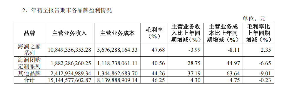 超155亿元成为服装大消费头部品牌冰球突破海澜之家2025三季度营收(图3) 超155亿元成为服装大消费头部品牌冰球突破海澜之家2025三季度营收(图3)