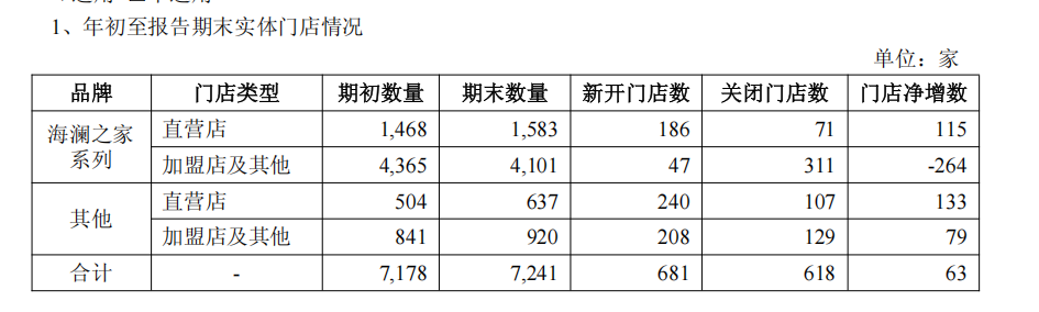 超155亿元成为服装大消费头部品牌冰球突破海澜之家2025三季度营收(图4) 超155亿元成为服装大消费头部品牌冰球突破海澜之家2025三季度营收(图4)